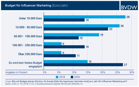 Influencer Marketing ist vielen Unternehmen derzeit mehr Geld wert (Grafik: BVDW)